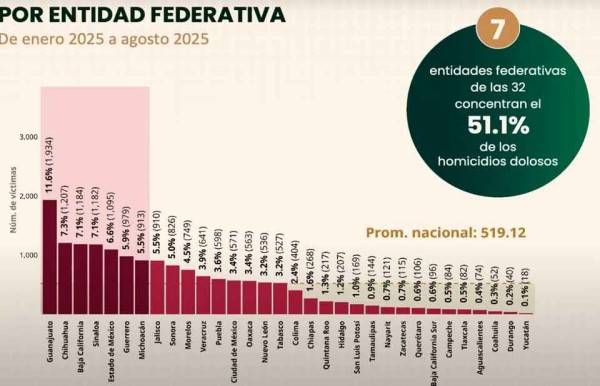 Chihuahua, segundo lugar en homicidios dolosos en agosto