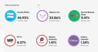 Resultados oficiales PBA: Fuerza Patria 47%, LLA 33% y SBA 5%