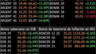 Tras la baja temporal de retenciones, el riesgo país bajó de casi 1.500 a 1.140