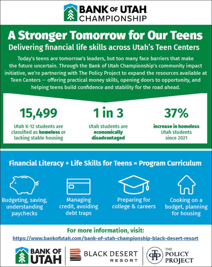 Bank of Utah Championship to support teen centers with new financial literacy program