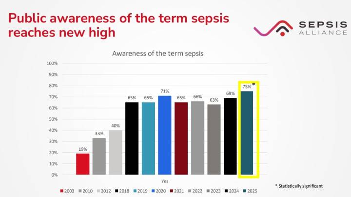 75% of Americans know 'sepsis,' but disparities persist and faster treatment is critical
