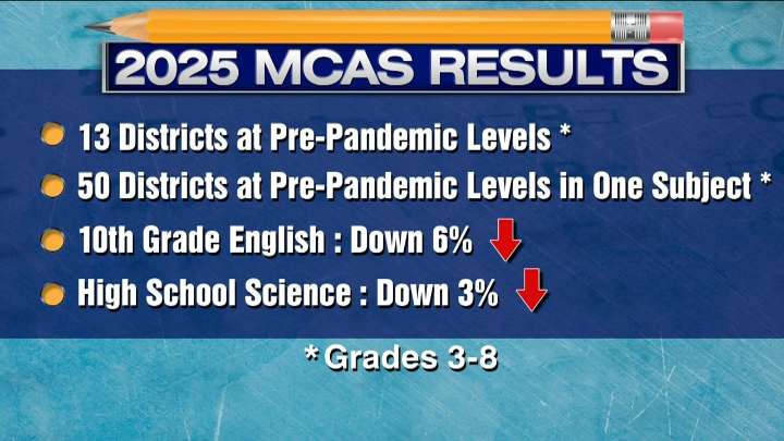Results from MCAS tests show some progress since COVID-19 pandemic, work still to do
