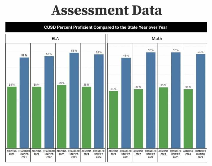 Chandler school board member: Reduce ethnicity tracking