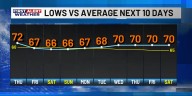 FIRST ALERT FORECAST: Starting to dry out Thursday, nicer weather soon!