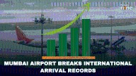 Mumbai Airport sees 21% growth in international arrivals between January & August 2025