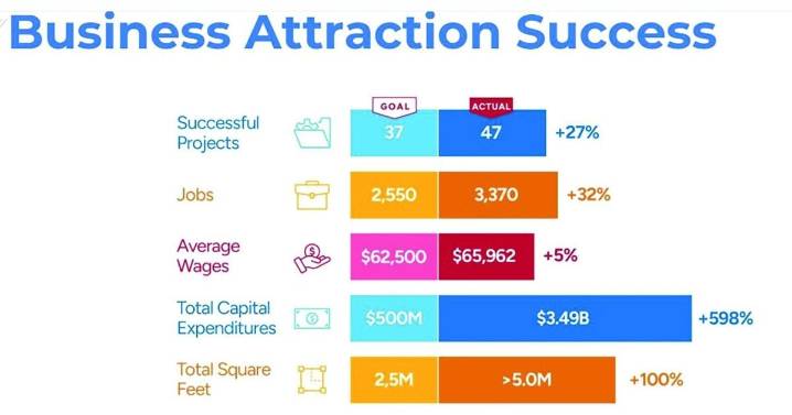 Mesa touts 47 business arrivals, expansions