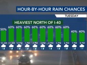 Tuesday brings unseasonably cool weather along with breezes, pockets of showers