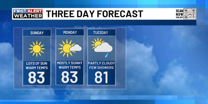 FIRST ALERT | The nice weather continues