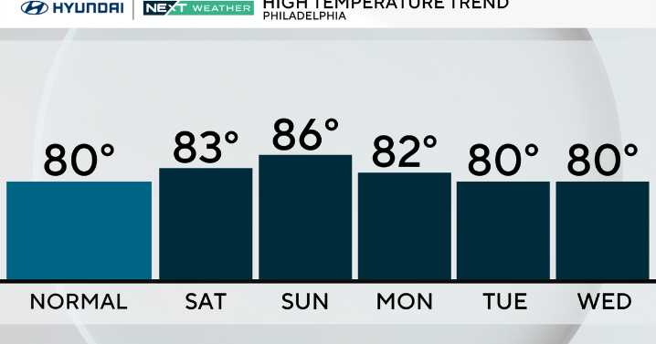 Pleasant, mostly dry weather sticks around through the weekend in Philadelphia area. Here's the full forecast.