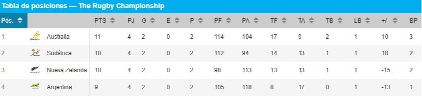 Así quedó la tabla del Rugby Championship tras la victoria de Los Pumas ante Australia
