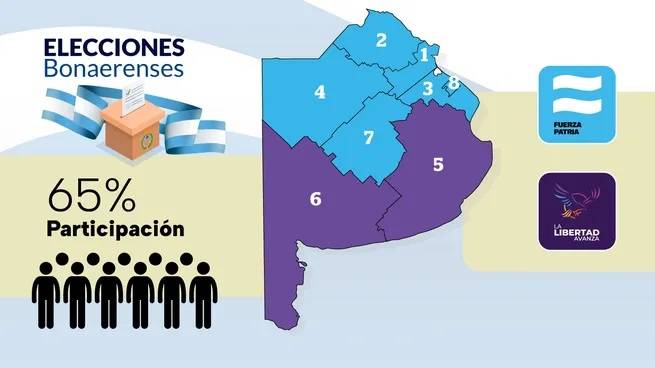 Mapa de la elección en Buenos Aires, dónde ganó Fuerza Patria y dónde La Libertad Avanza