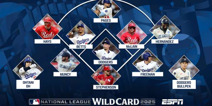 Reds, Dodgers 2025 NL Wild Card Series position