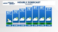 Latest weather forecast for the Greater Charlotte area