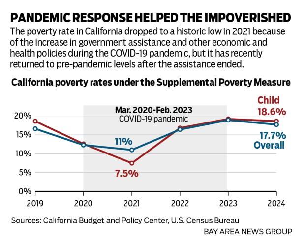 California tied with Louisiana for highest U.S. poverty rate in U.S., think tank reports