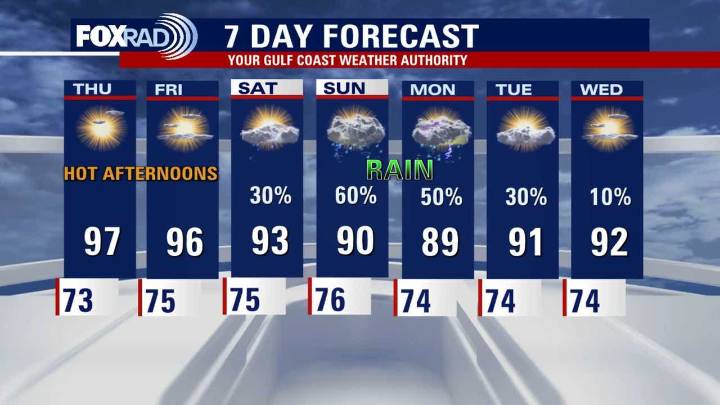 Hot days ahead this week for Houston, more rain possible this weekend