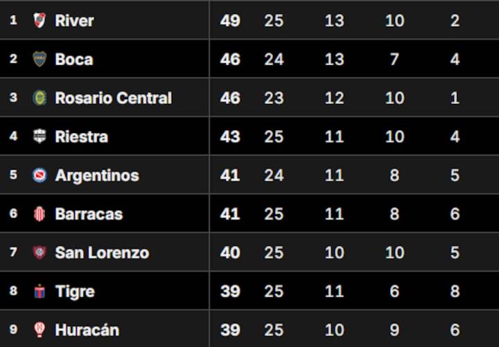 Al detalle. Tabla Anual 2025, en vivo: así están las clasificaciones a las copas Libertadores y Sudamericana 2026