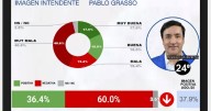 Mientras su imagen pública es la peor de la Argentina, Grasso habla de ser Gobernador