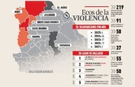De 219 desaparecidos, localizan 58 en fosas
