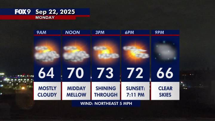Minnesota weather: Filtered sunshine later Monday, start of a very mild trend