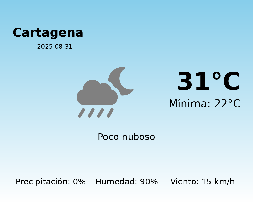 El tiempo hoy 31 de Agosto de 2025 en Cartagena según AEMET