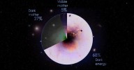 Dark Matter: The universe is made up of three components, one acting as the invisble glue that holds it all together...