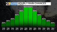 A soggy Thursday, with some cooler than average days to follow