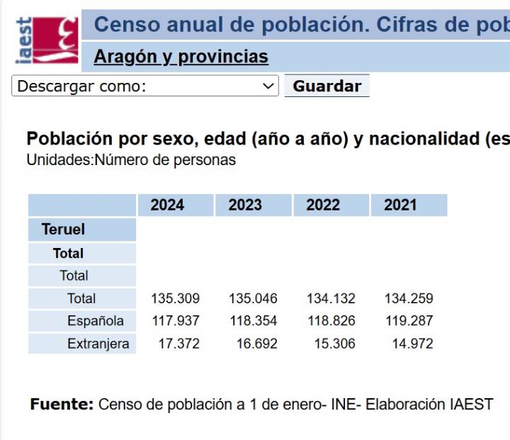 Teruel capital tiene 36.465 habitantes censados  y la provincia 135.309