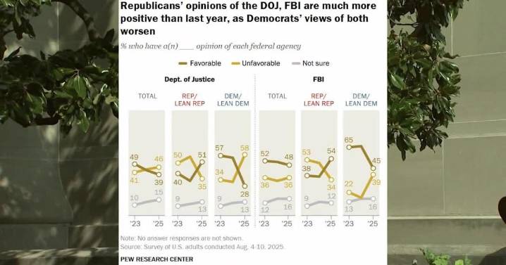 Republicans trust FBI and DOJ more under Trump admin, Pew Research Center study finds
