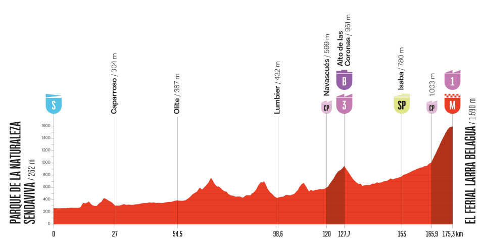Vuelta a España 2025 hoy, martes 2 de septiembre: recorrido y perfil de la etapa, horario y de dónde sale