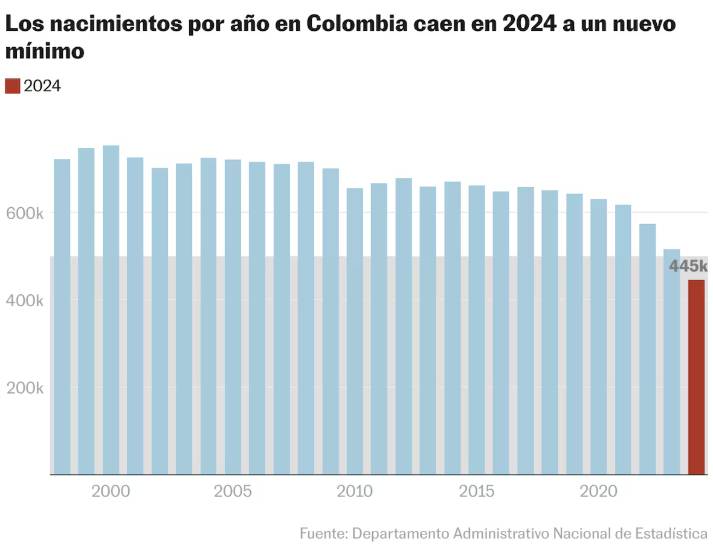 Menos bebés, más oportunidades: la caída de la natalidad y la reducción de la maternidad adolescente