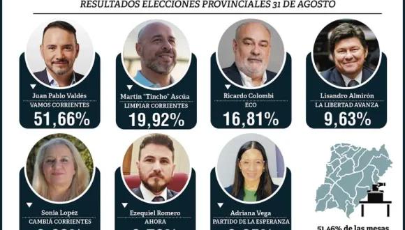 Juan Pablo Valdés no necesitó segunda vuelta para ser Gobernador