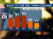 90-degree heat returns to the forecast to close out the week, scattered showers possible