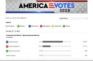 Results for Congressional District 7 special general election