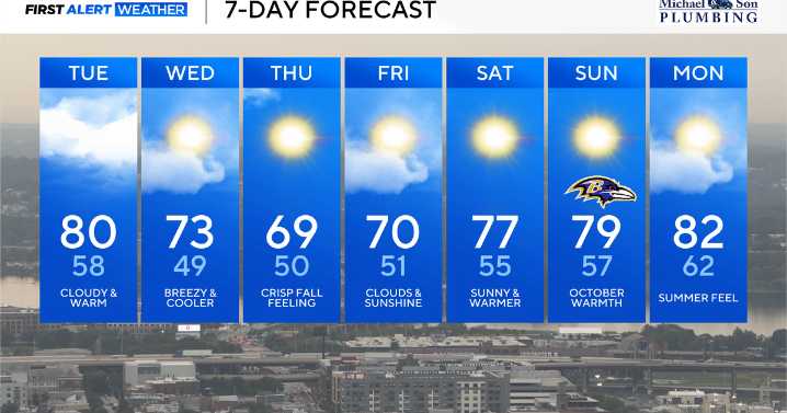 Sunshine returns Wednesday; Fall temps return