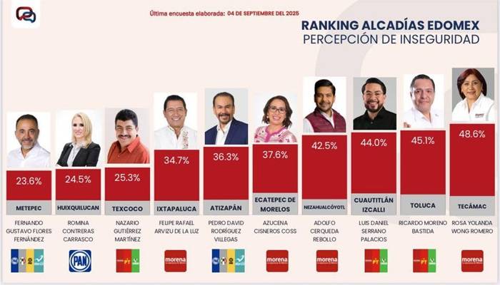 Metepec, el municipio con menor percepción de inseguridad en el Estado de México: Fernando Flores