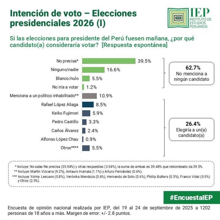 Encuesta señala que 62.7 % de peruanos no tiene preferencia por ningún candidato