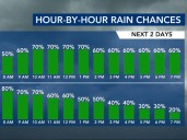 Imelda bringing rain to NC on Monday, Tuesday; showers will be heavy at times