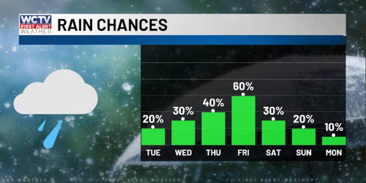 🔴LIVE | First Alert Daily: Tracking an incoming cold front plus an active Atlantic basin
