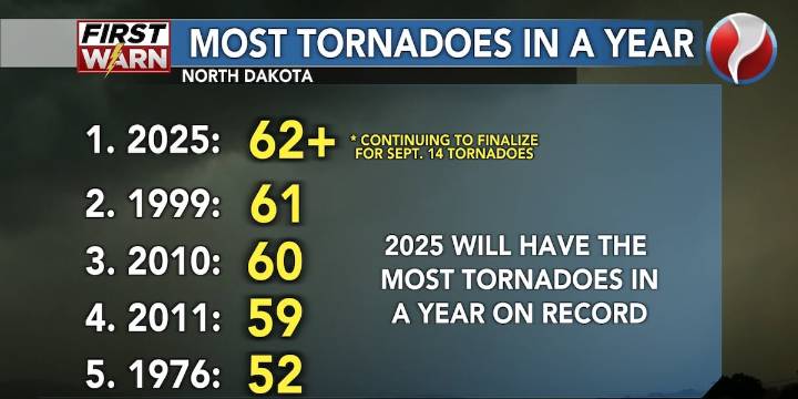 2025 sets record for most tornadoes in North Dakota in one year