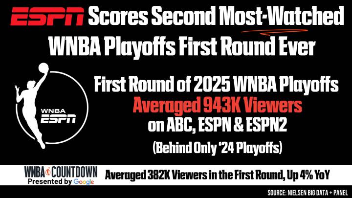 ESPN Scores Second Most-Watched WNBA Playoffs First Round Ever