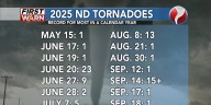 Closer look at a very active 2025 tornado season