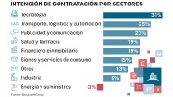 España, rezagada en previsiones de contratación frente a Europa