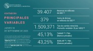 El Banco Central vendió US$379 millones para contener al dólar