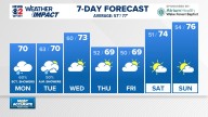 Weather Impact: More widespread rain Monday & Tuesday