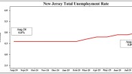 NJ employers add 4,900 jobs in August as unemployment rate rises to 5%