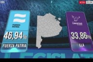 Poca autocrítica y nueva apuesta de LLA a la polarización con los K para Octubre