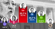 Tezanos bromea: en plena crisis del PSOE lo sitúa nueve puntos por delante del PP
