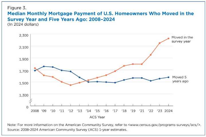 New Homeowners Face Record Mortgage Payments Despite Lower Home Values