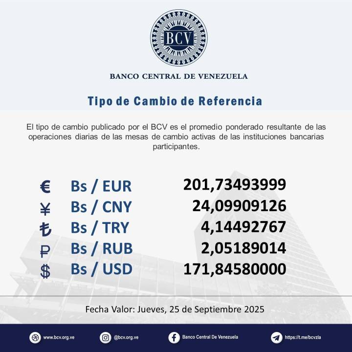 Dólar oficial superó nueva barrera: Así se cotizó este 25Sep