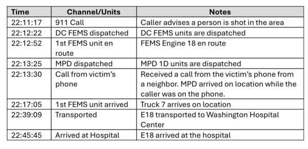 ‘Spike’ in 911 calls led to EMS delay in rescuing shot DC firefighter